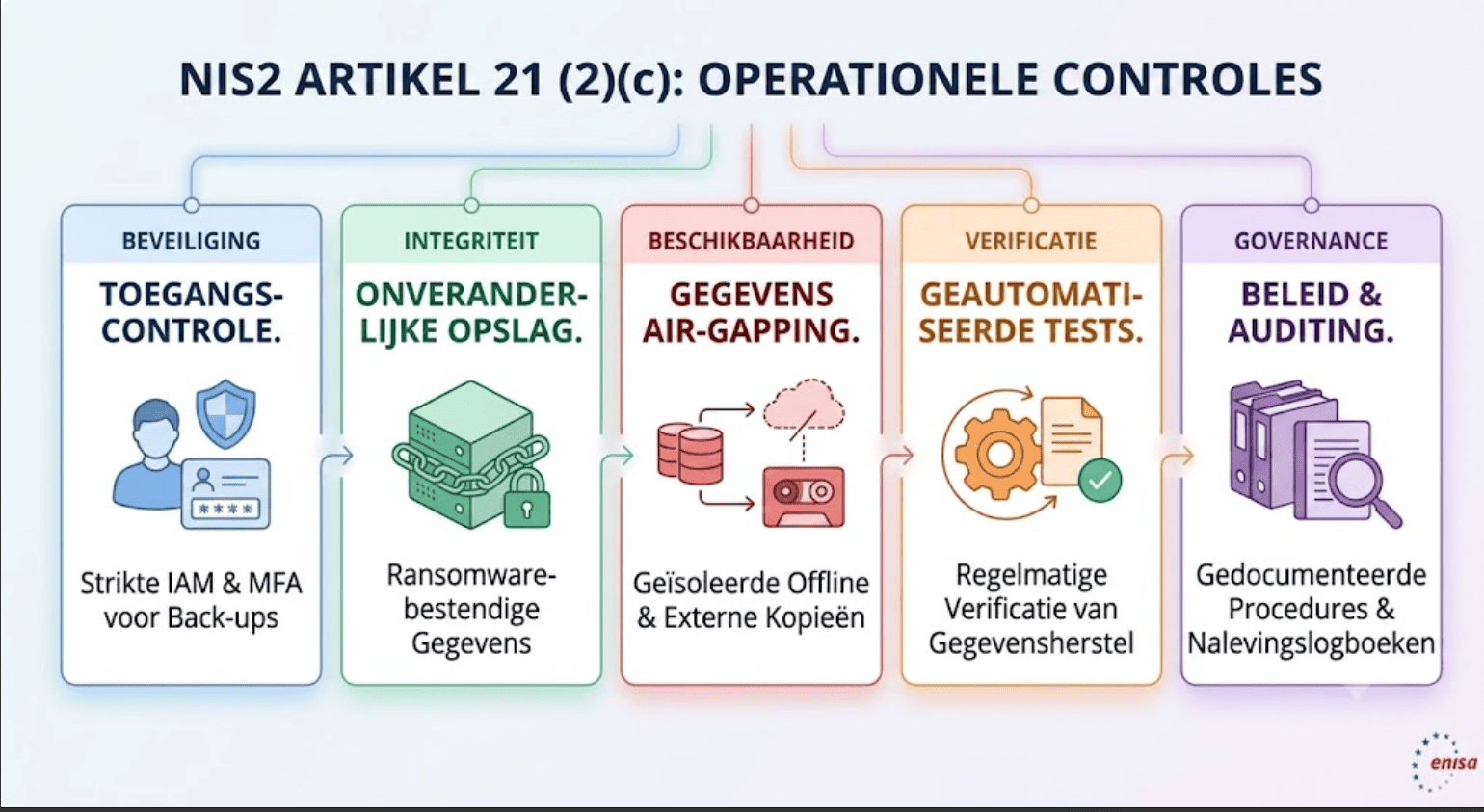 five operational requirements