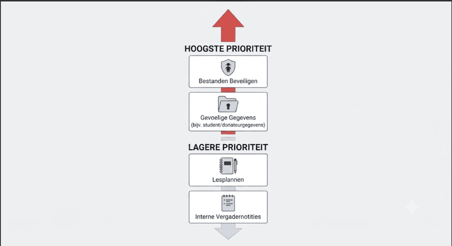priority hierarchy