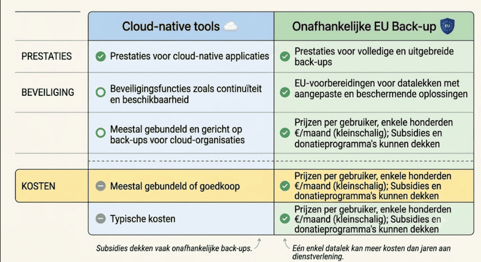 native vs independent