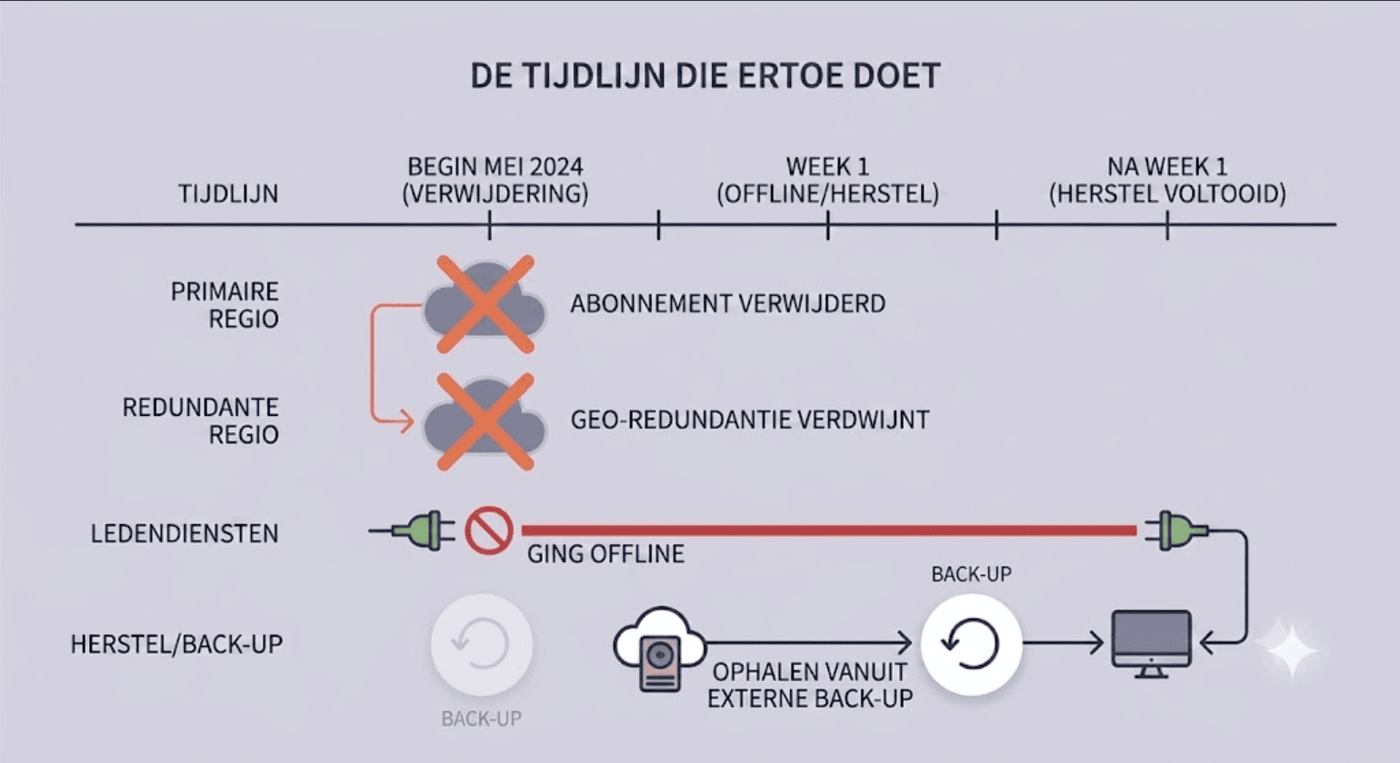 Timeline