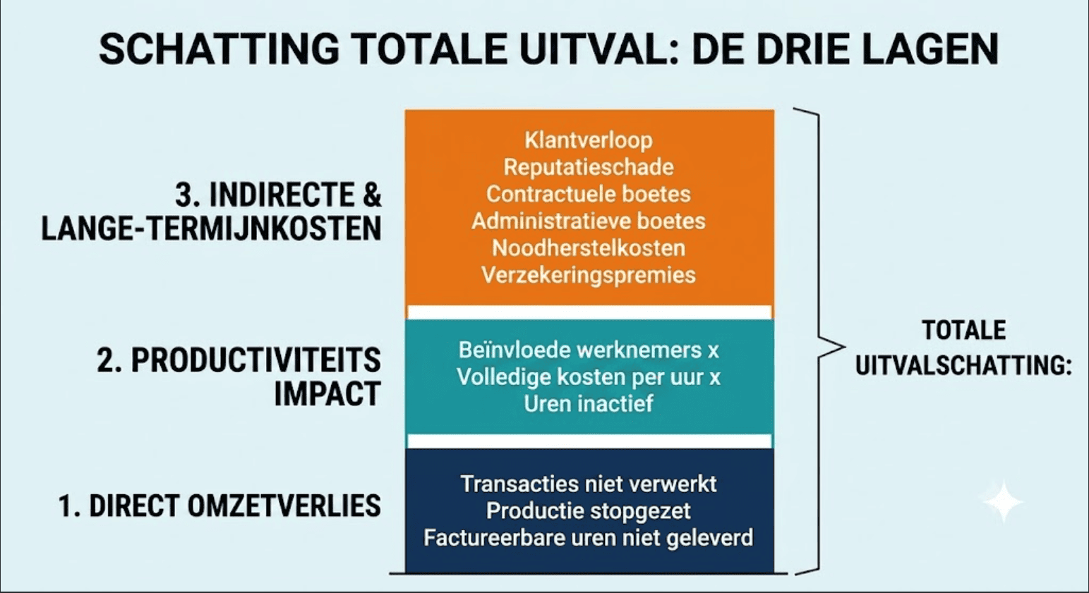 three layers cost model