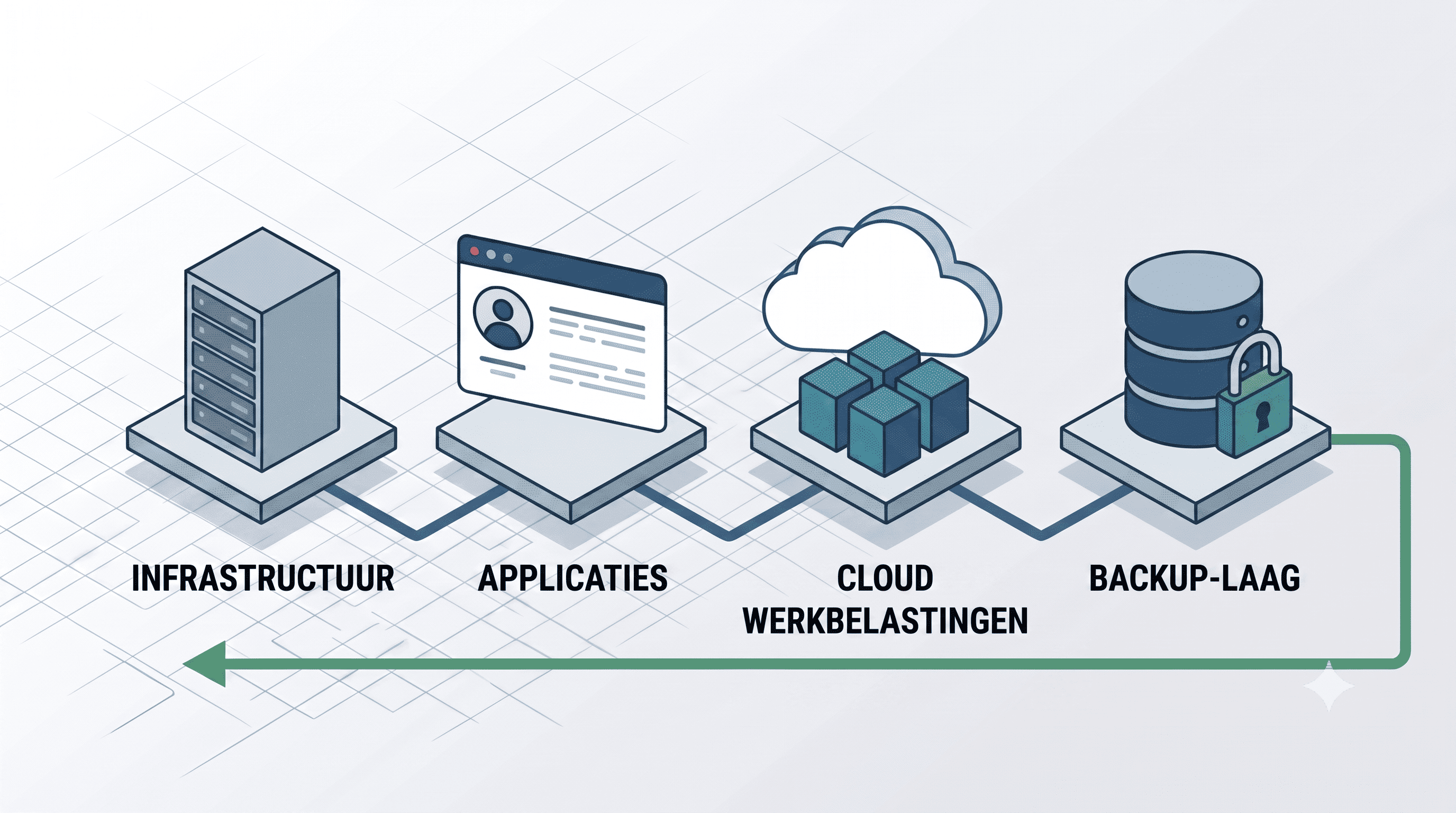 four layers public sector