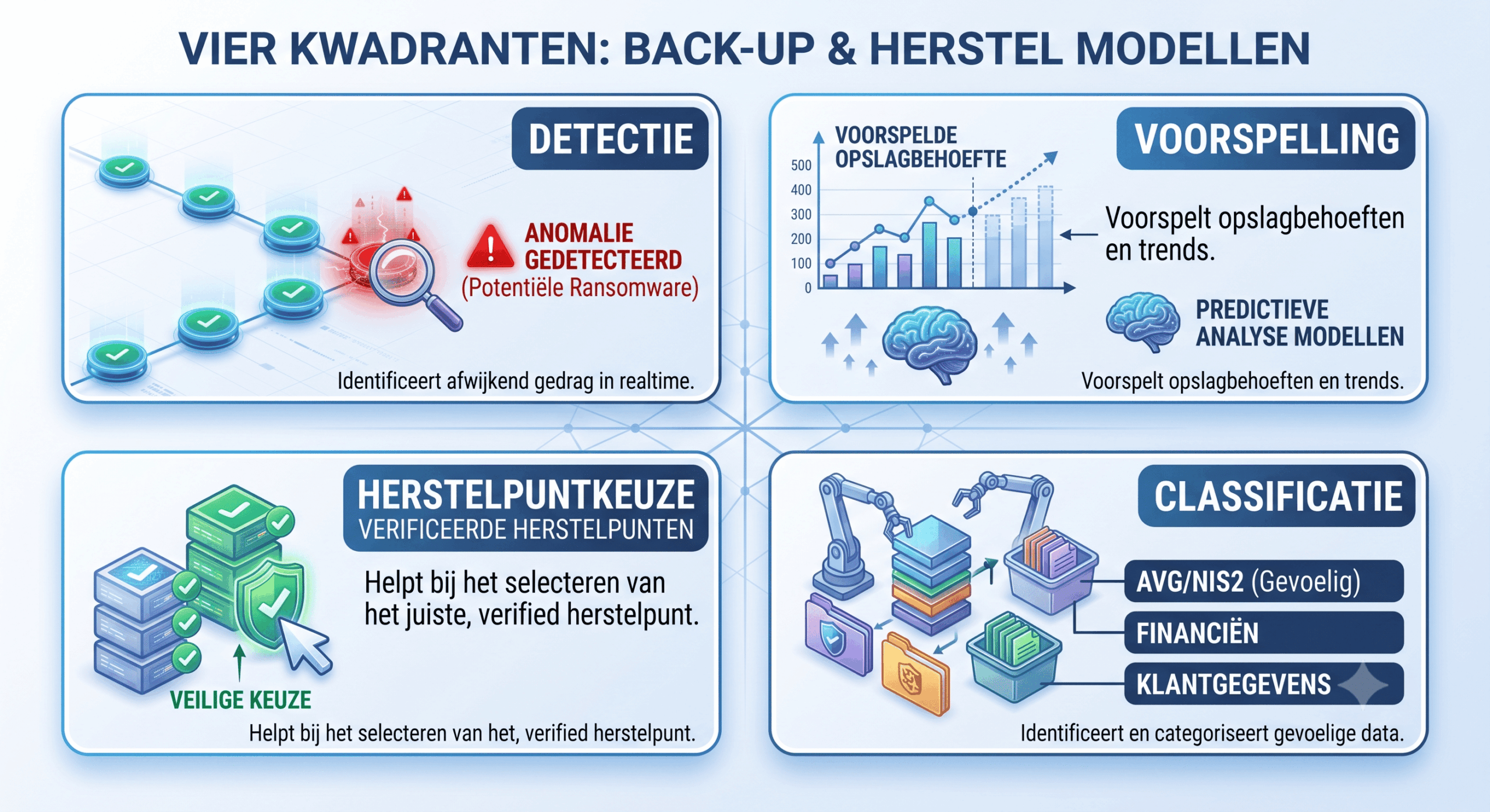 vier AI-toepassingen in back-up: detectie, voorspelling, herstelpuntselectie, classificatie